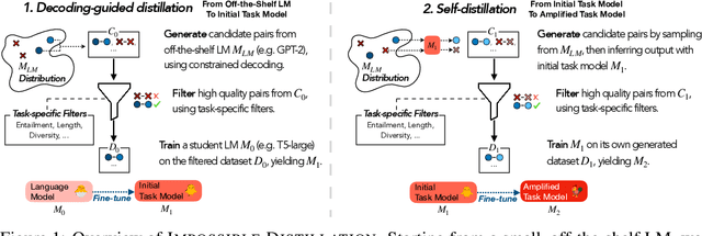Figure 2 for Impossible Distillation: from Low-Quality Model to High-Quality Dataset & Model for Summarization and Paraphrasing