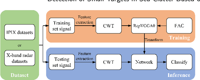 Figure 1 for Detection of Small Targets in Sea Clutter Based on RepVGG and Continuous Wavelet Transform