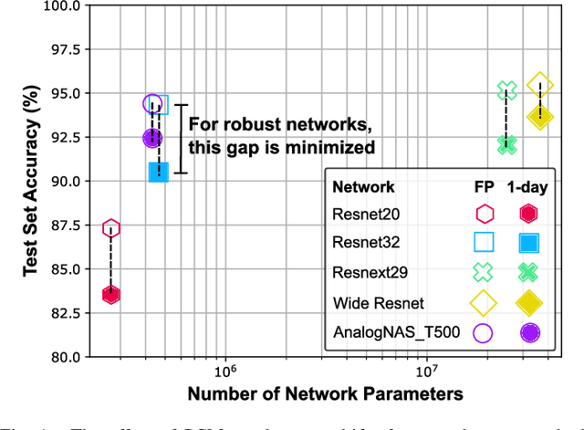 Figure 1 for AnalogNAS: A Neural Network Design Framework for Accurate Inference with Analog In-Memory Computing