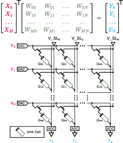 Figure 3 for AnalogNAS: A Neural Network Design Framework for Accurate Inference with Analog In-Memory Computing