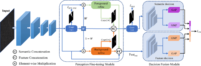 Figure 3 for Decision Fusion Network with Perception Fine-tuning for Defect Classification