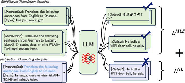 Figure 3 for Building Accurate Translation-Tailored LLMs with Language Aware Instruction Tuning