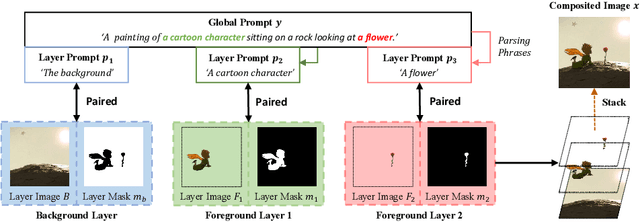 Figure 1 for LayerDiff: Exploring Text-guided Multi-layered Composable Image Synthesis via Layer-Collaborative Diffusion Model