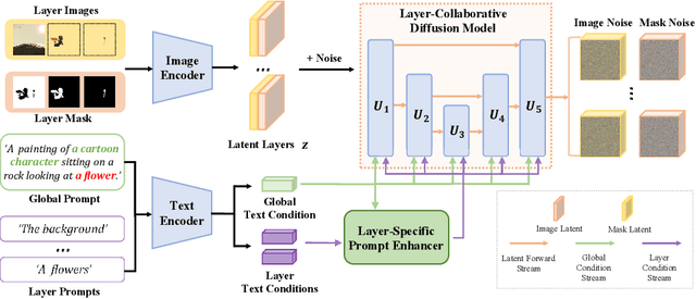 Figure 2 for LayerDiff: Exploring Text-guided Multi-layered Composable Image Synthesis via Layer-Collaborative Diffusion Model