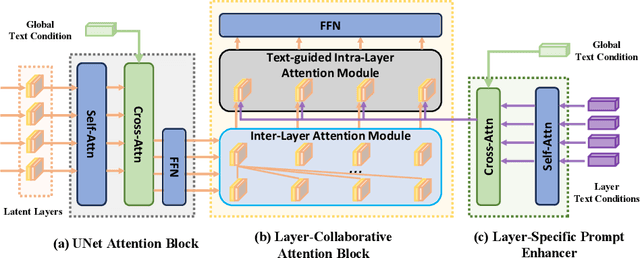 Figure 4 for LayerDiff: Exploring Text-guided Multi-layered Composable Image Synthesis via Layer-Collaborative Diffusion Model