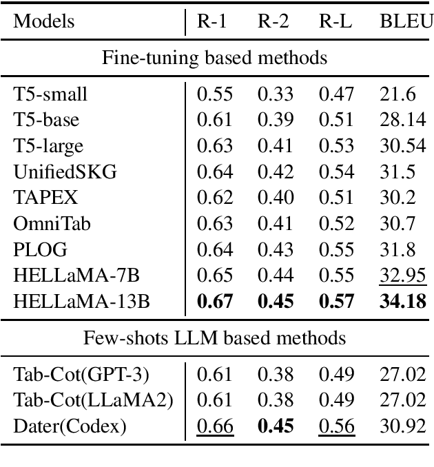 Figure 1 for HELLaMA: LLaMA-based Table to Text Generation by Highlighting the Important Evidence