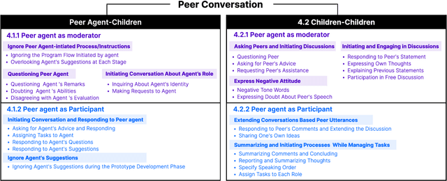 Figure 4 for PeerGPT: Probing the Roles of LLM-based Peer Agents as Team Moderators and Participants in Children's Collaborative Learning