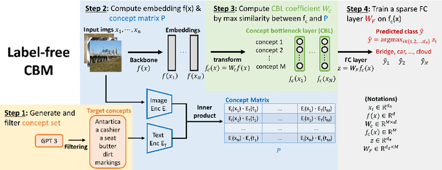 Figure 3 for Label-Free Concept Bottleneck Models