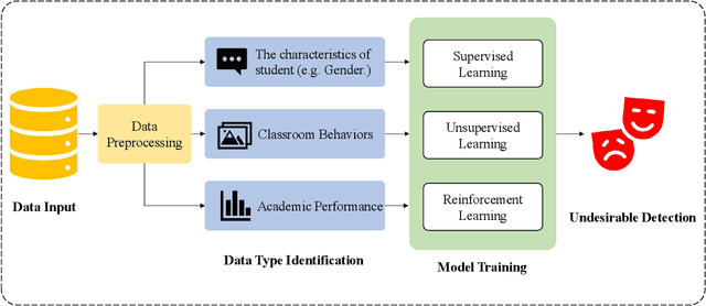 Figure 4 for A Comprehensive Survey on Deep Learning Techniques in Educational Data Mining