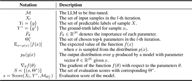 Figure 1 for Data-oriented Dynamic Fine-tuning Parameter Selection Strategy for FISH Mask based Efficient Fine-tuning