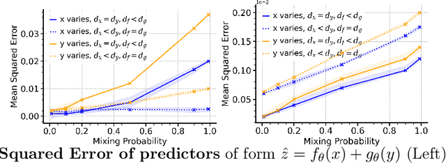 Figure 3 for Statistical Learning under Heterogenous Distribution Shift