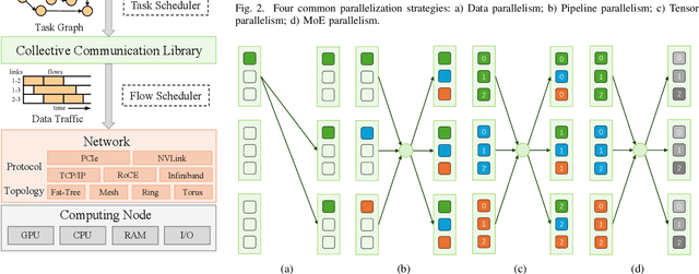 Figure 2 for Communication Optimization for Distributed Training: Architecture, Advances, and Opportunities