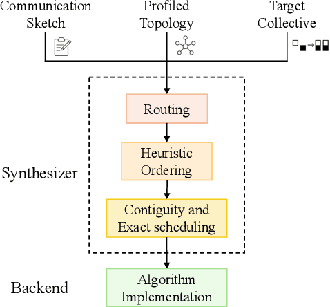 Figure 3 for Communication Optimization for Distributed Training: Architecture, Advances, and Opportunities