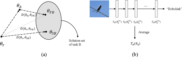 Figure 3 for Rethinking Two Consensuses of the Transferability in Deep Learning