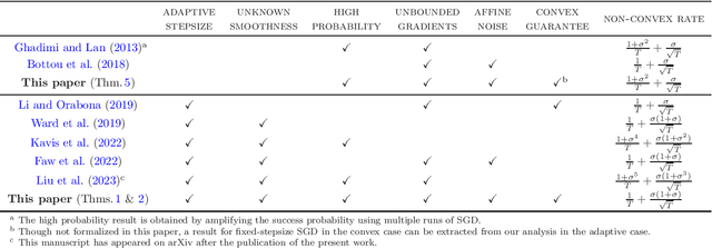 Figure 1 for SGD with AdaGrad Stepsizes: Full Adaptivity with High Probability to Unknown Parameters, Unbounded Gradients and Affine Variance