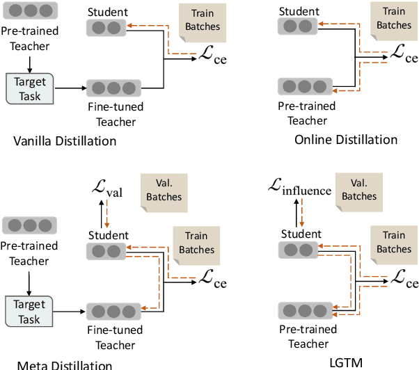 Figure 1 for Tailoring Instructions to Student's Learning Levels Boosts Knowledge Distillation