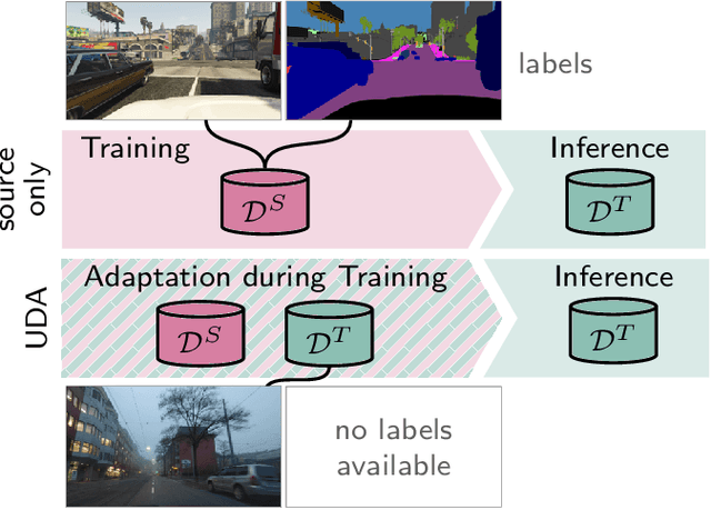 Figure 1 for Survey on Unsupervised Domain Adaptation for Semantic Segmentation for Visual Perception in Automated Driving