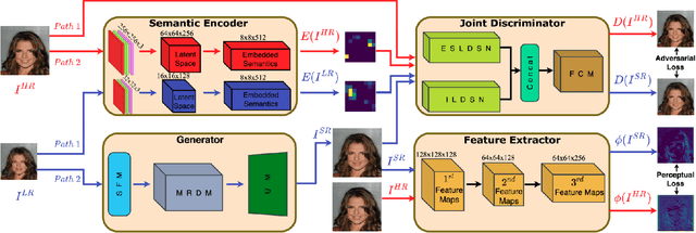 Figure 1 for Semantic Encoder Guided Generative Adversarial Face Ultra-Resolution Network