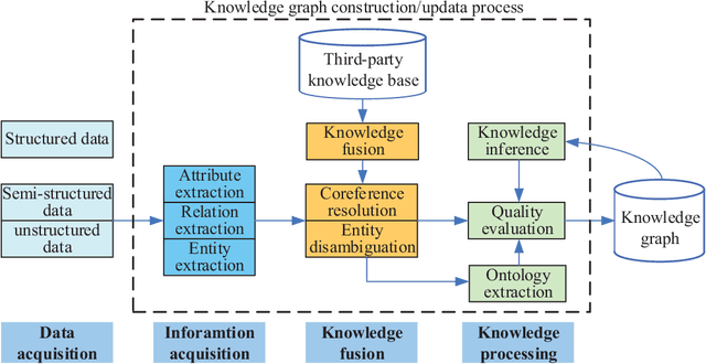 Figure 1 for A survey on the development status and application prospects of knowledge graph in smart grids