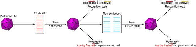 Figure 1 for Recognition, recall, and retention of few-shot memories in large language models