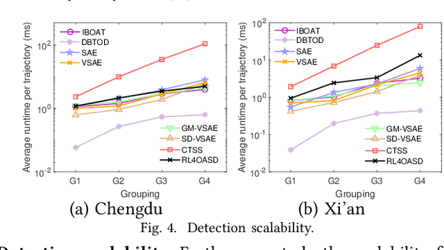 Figure 4 for Online Anomalous Subtrajectory Detection on Road Networks with Deep Reinforcement Learning