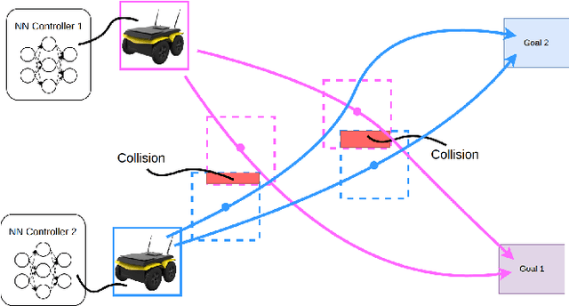 Figure 1 for Collision Avoidance Verification of Multiagent Systems with Learned Policies
