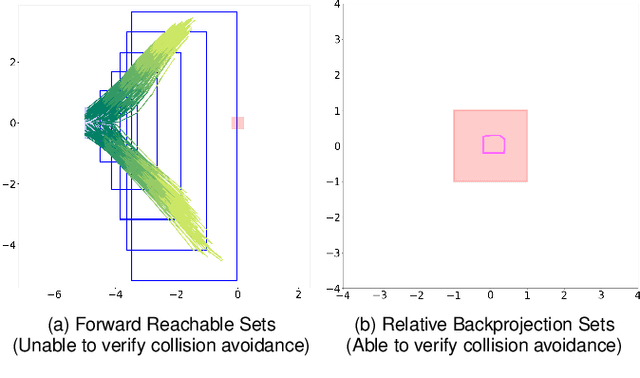 Figure 2 for Collision Avoidance Verification of Multiagent Systems with Learned Policies