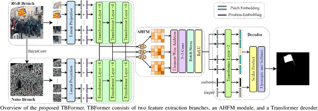 Figure 1 for TBFormer: Two-Branch Transformer for Image Forgery Localization