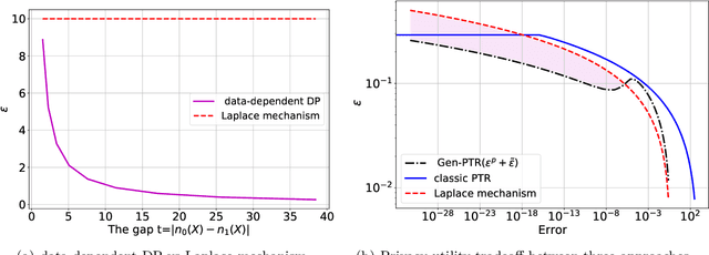 Figure 3 for Generalized PTR: User-Friendly Recipes for Data-Adaptive Algorithms with Differential Privacy