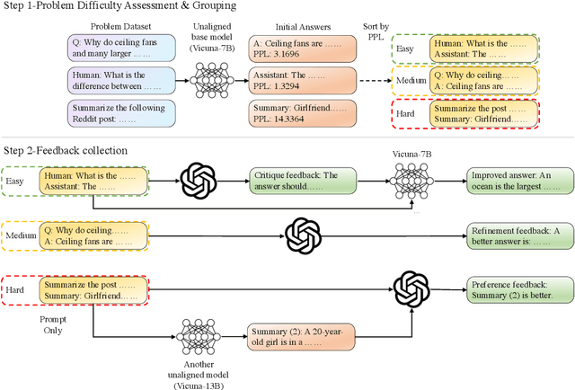Figure 1 for Constructive Large Language Models Alignment with Diverse Feedback