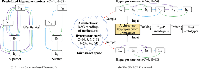 Figure 1 for Joint Neural Architecture and Hyperparameter Search for Correlated Time Series Forecasting