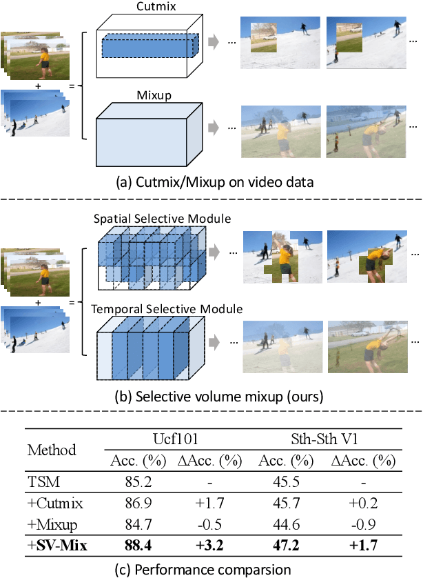 Figure 1 for Selective Volume Mixup for Video Action Recognition