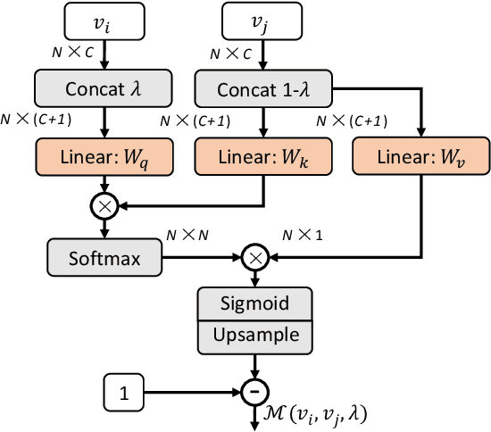 Figure 3 for Selective Volume Mixup for Video Action Recognition