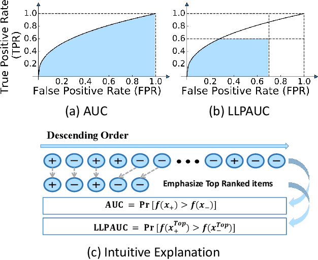 Figure 1 for Lower-Left Partial AUC: An Effective and Efficient Optimization Metric for Recommendation