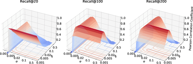 Figure 3 for Lower-Left Partial AUC: An Effective and Efficient Optimization Metric for Recommendation