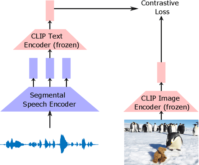 Figure 1 for Leveraging Pretrained Image-text Models for Improving Audio-Visual Learning