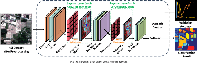 Figure 3 for Bayesian Layer Graph Convolutioanl Network for Hyperspetral Image Classification