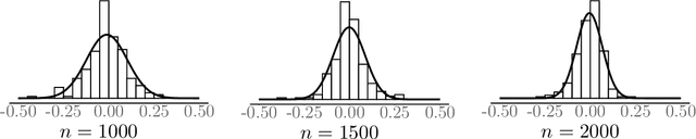 Figure 2 for Large Dimensional Independent Component Analysis: Statistical Optimality and Computational Tractability