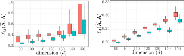 Figure 4 for Large Dimensional Independent Component Analysis: Statistical Optimality and Computational Tractability