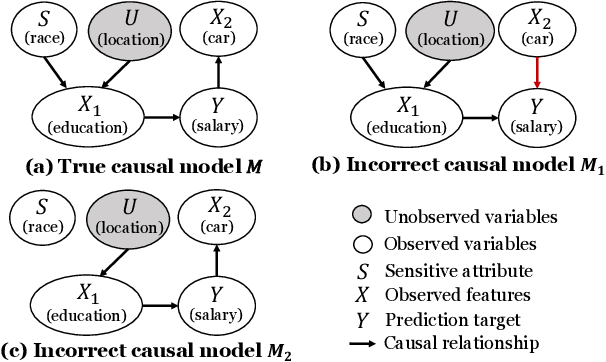 Figure 1 for Learning for Counterfactual Fairness from Observational Data