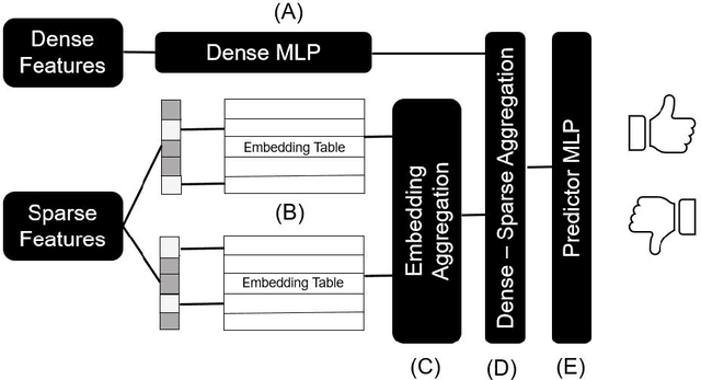 Figure 1 for Mem-Rec: Memory Efficient Recommendation System using Alternative Representation