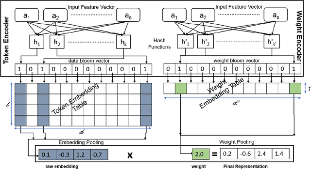 Figure 3 for Mem-Rec: Memory Efficient Recommendation System using Alternative Representation