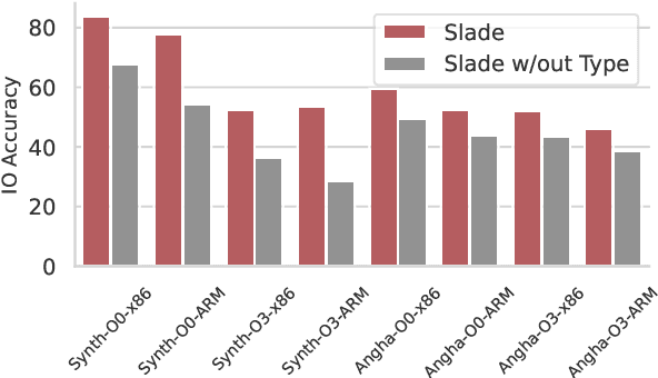 Figure 3 for SLaDe: A Portable Small Language Model Decompiler for Optimized Assembler
