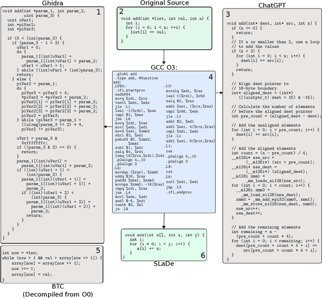 Figure 1 for SLaDe: A Portable Small Language Model Decompiler for Optimized Assembler
