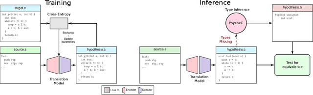 Figure 4 for SLaDe: A Portable Small Language Model Decompiler for Optimized Assembler