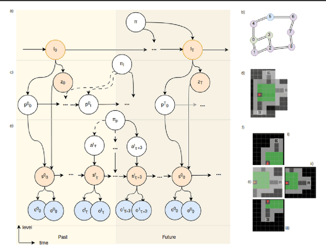 Figure 3 for Inferring Hierarchical Structure in Multi-Room Maze Environments