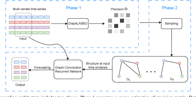Figure 1 for Sparsity exploitation via discovering graphical models in multi-variate time-series forecasting