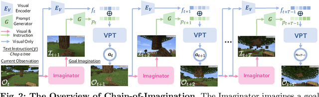 Figure 3 for MineDreamer: Learning to Follow Instructions via Chain-of-Imagination for Simulated-World Control
