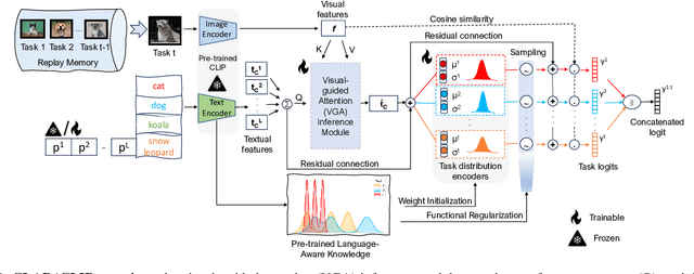 Figure 1 for CLAP4CLIP: Continual Learning with Probabilistic Finetuning for Vision-Language Models