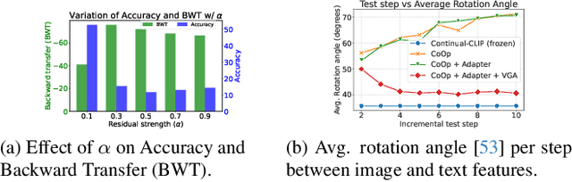 Figure 3 for CLAP4CLIP: Continual Learning with Probabilistic Finetuning for Vision-Language Models
